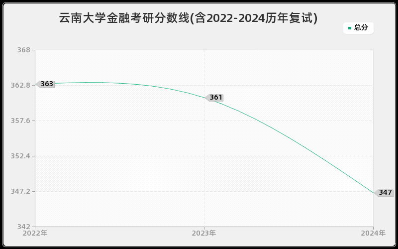 云南大学金融考研分数线(含2022-2024历年复试)