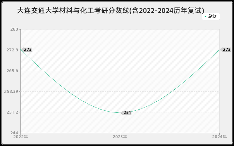 大连交通大学材料与化工考研分数线(含2022-2024历年复试)