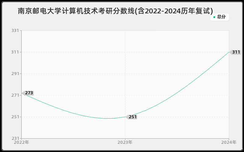 南京邮电大学计算机技术考研分数线(含2022-2024历年复试)