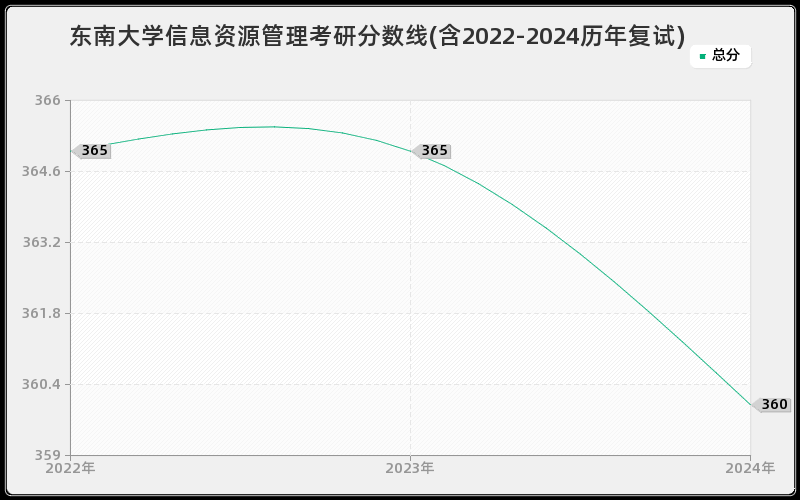 东南大学信息资源管理考研分数线(含2022-2024历年复试)