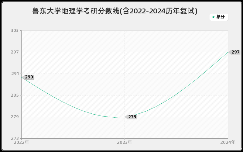 鲁东大学地理学考研分数线(含2022-2024历年复试)