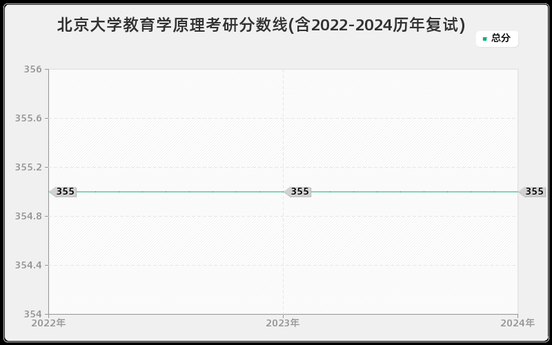 北京大学教育学原理考研分数线(含2022-2024历年复试)