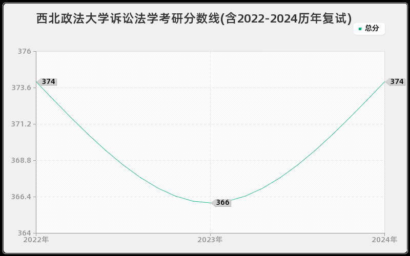 西北政法大学诉讼法学考研分数线(含2022-2024历年复试)