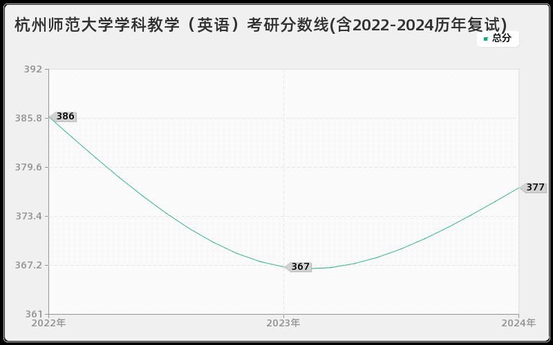 杭州师范大学学科教学（英语）考研分数线(含2022-2024历年复试)