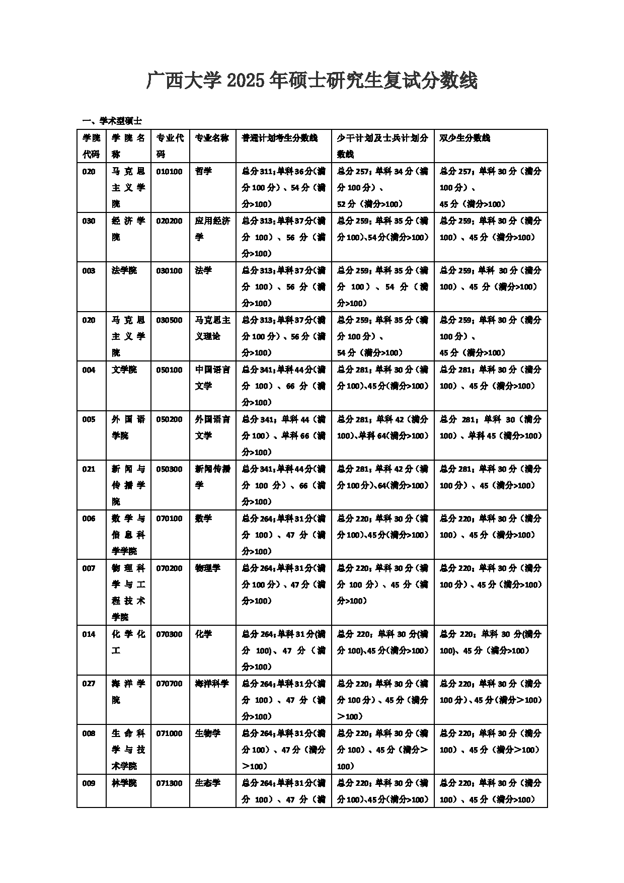 广西大学2025年硕士研究生复试分数线第2页