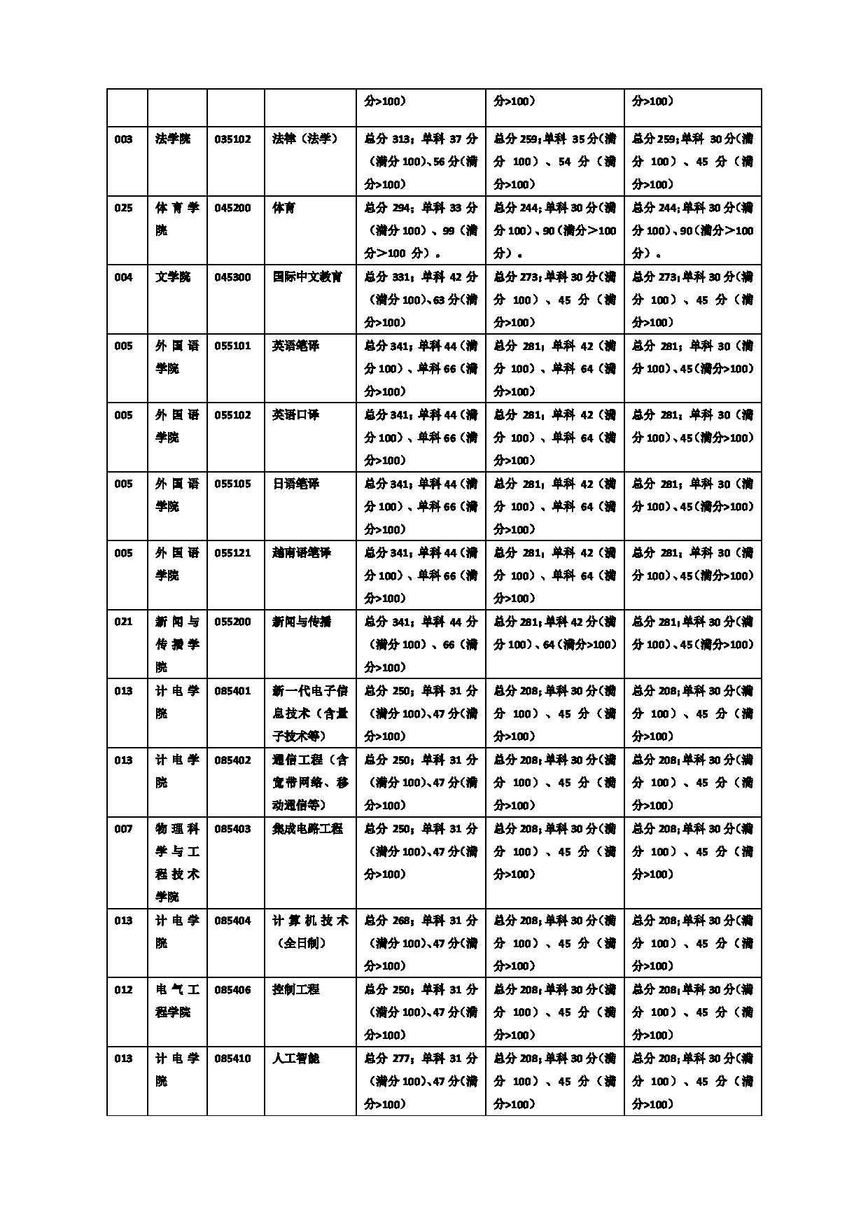 广西大学2025年硕士研究生复试分数线第5页