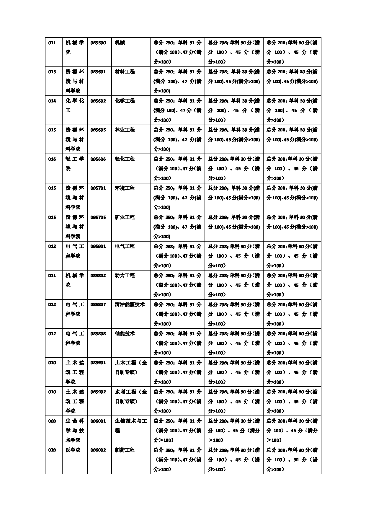 广西大学2025年硕士研究生复试分数线第6页