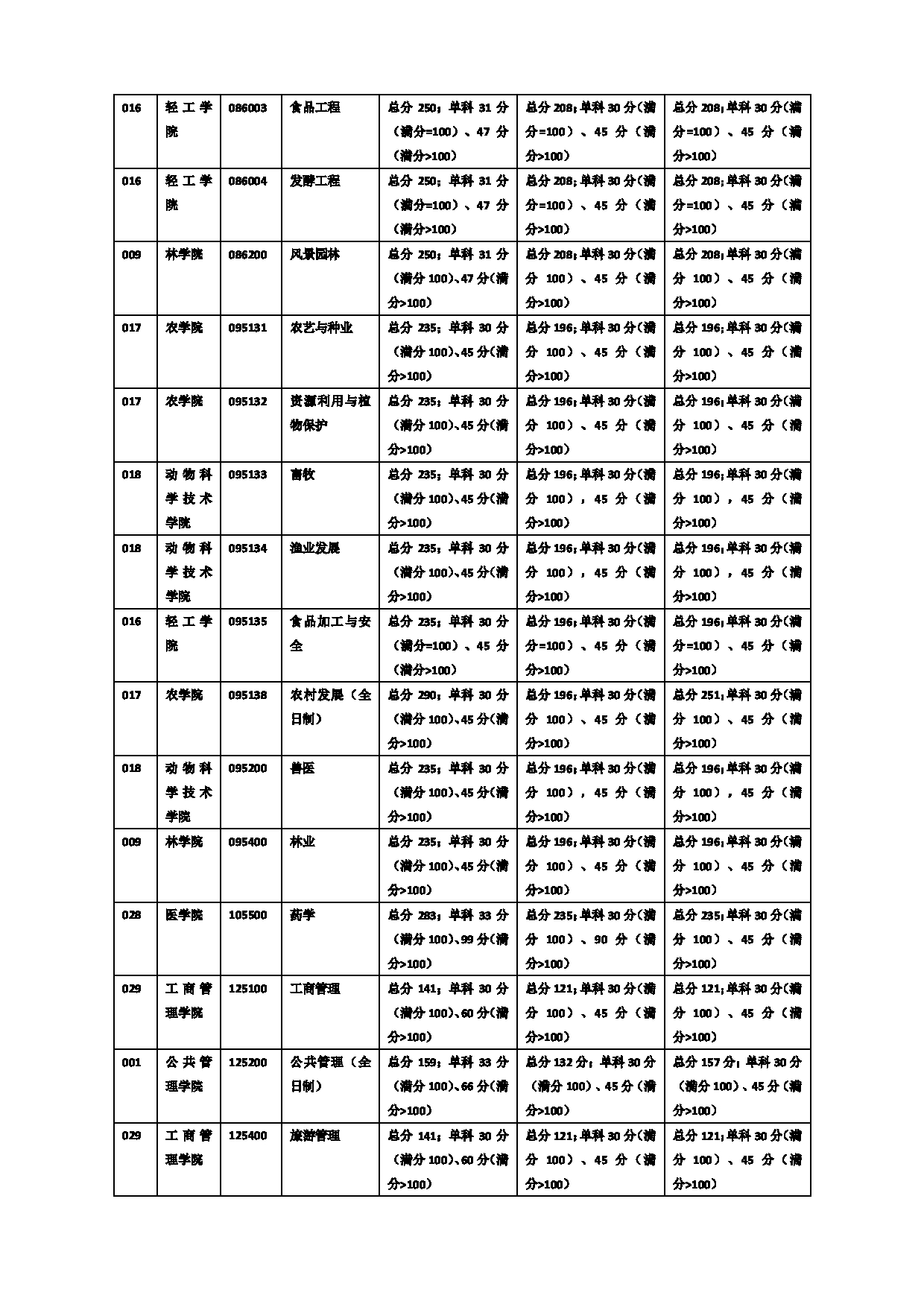 广西大学2025年硕士研究生复试分数线第7页