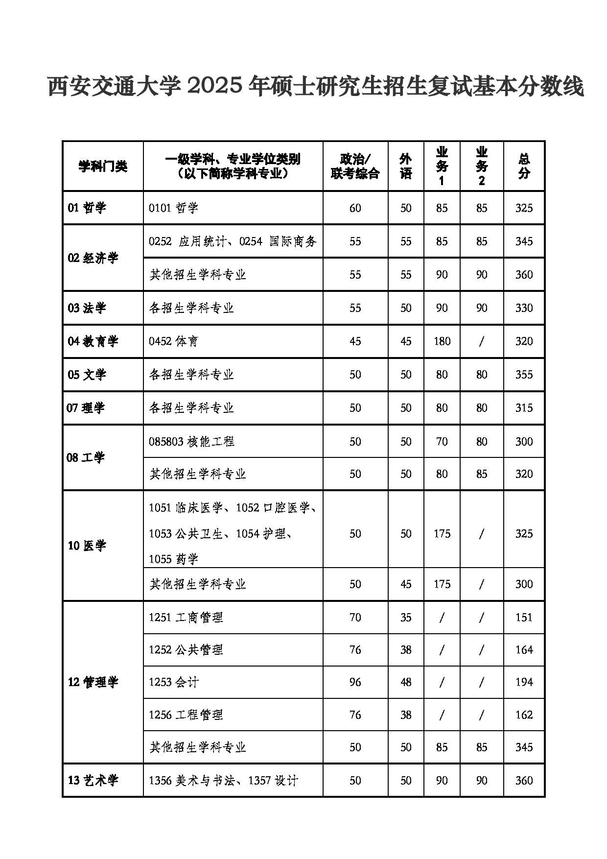 2025考研分数线：西安交通大学2025年硕士研究生复试基本分数线第1页