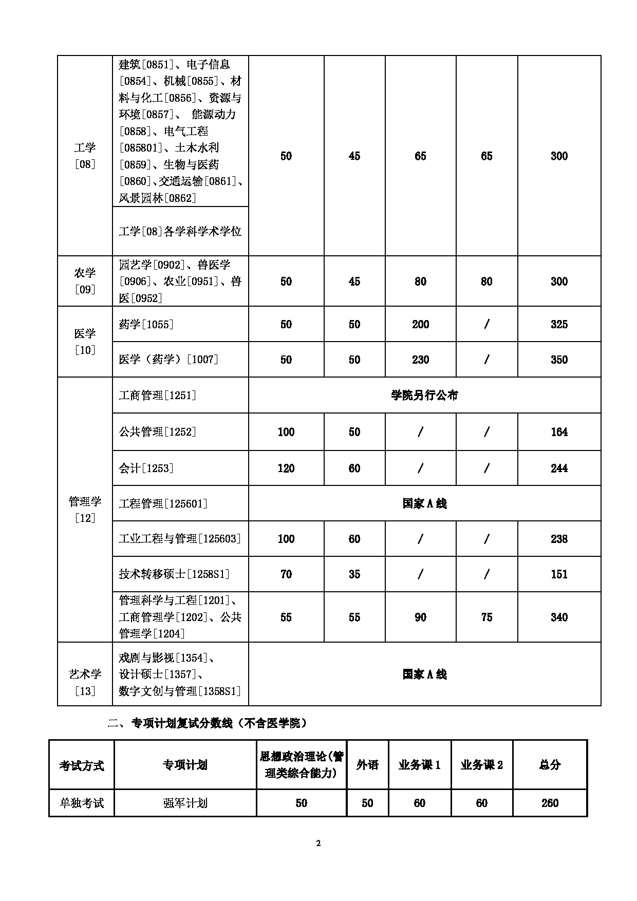 2025考研分数线：上海交通大学2025年硕士研究生复试基本分数线第2页