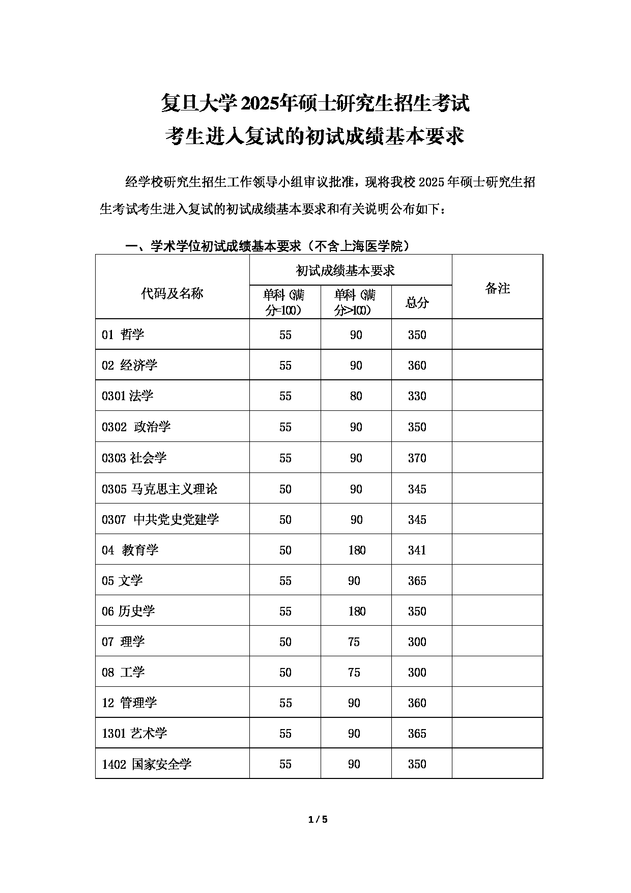 2025考研分数线：复旦大学2025年硕士研究生复试分数线第1页