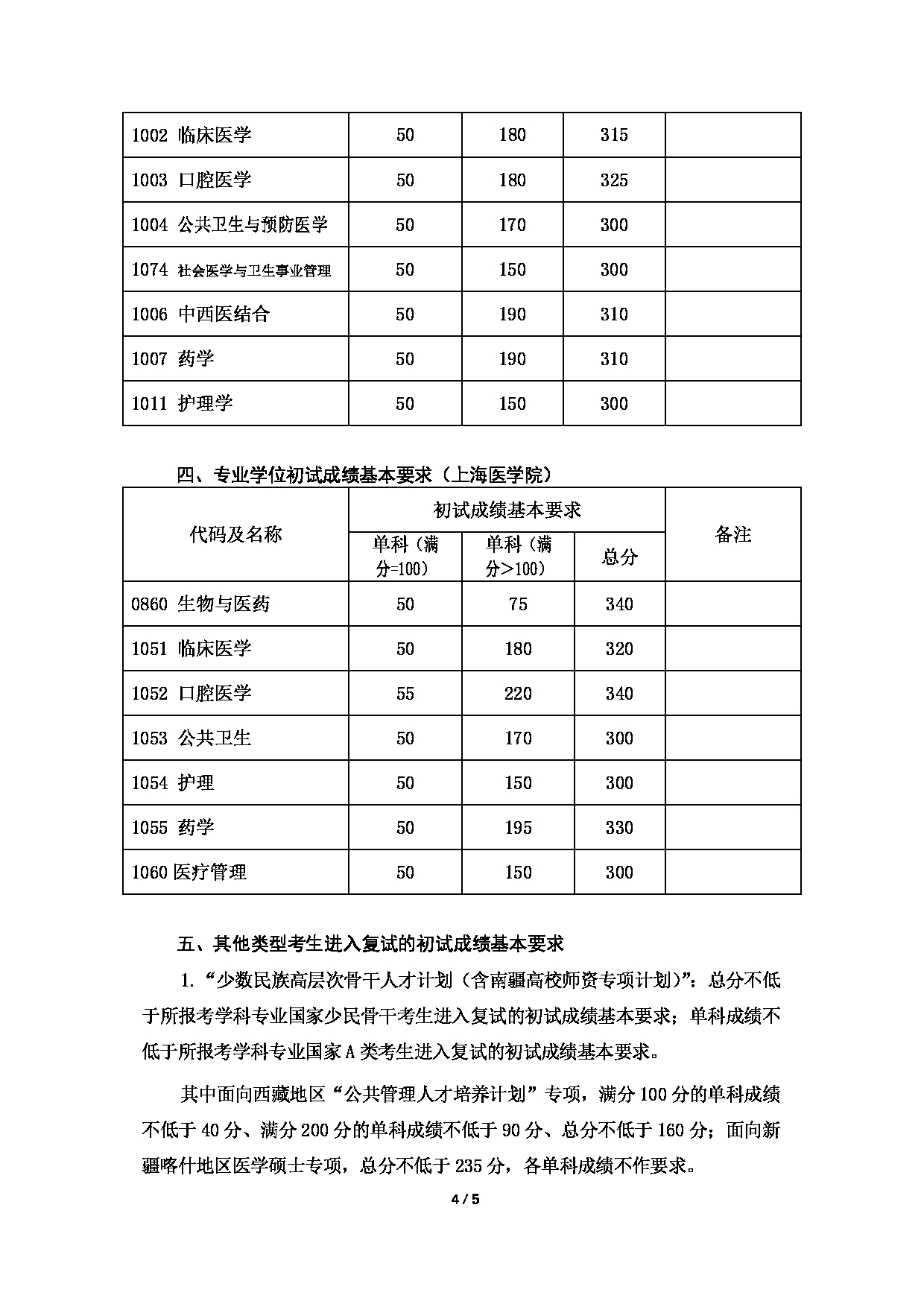 2025考研分数线：复旦大学2025年硕士研究生复试分数线第4页