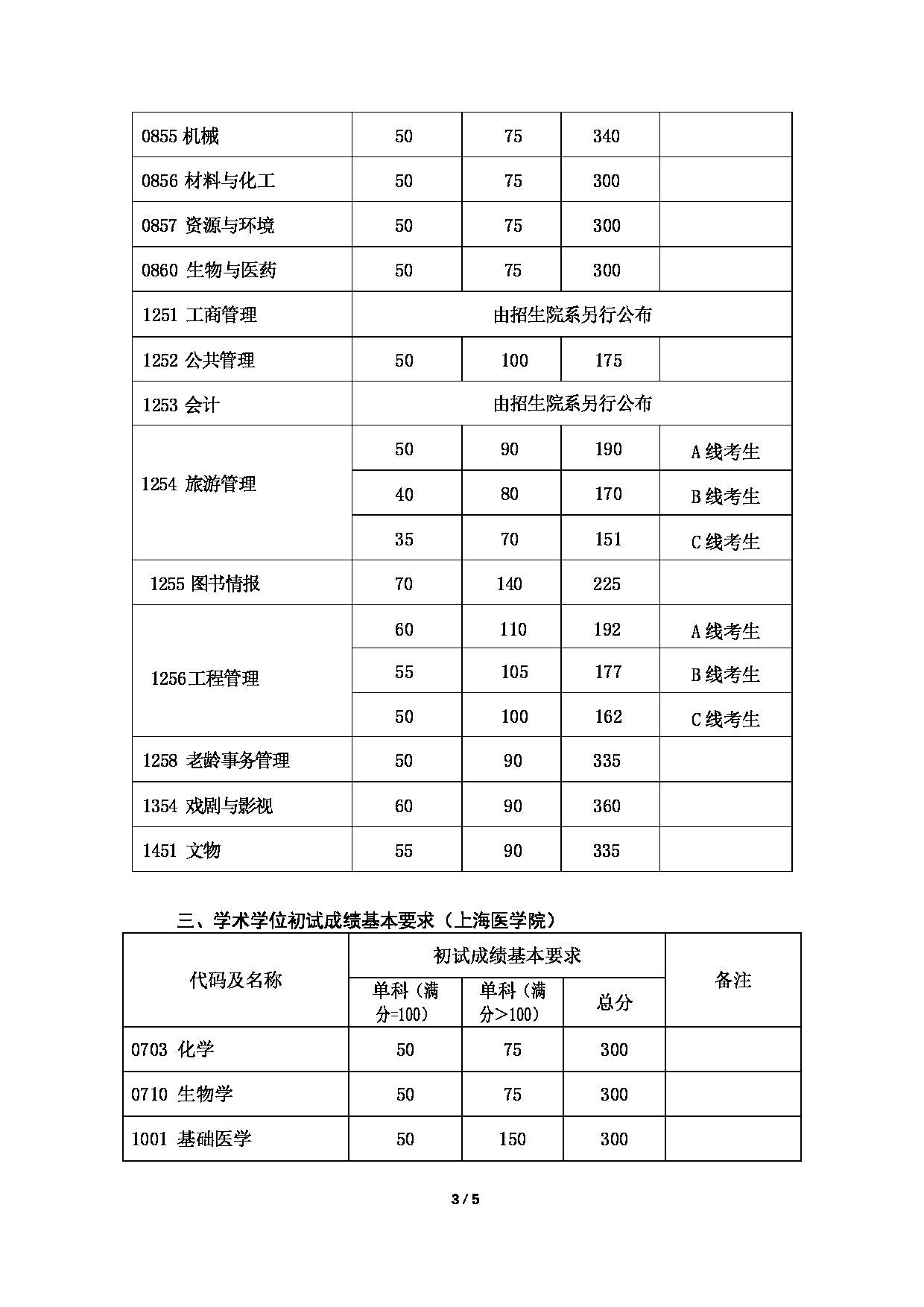 2025考研分数线：复旦大学2025年硕士研究生复试分数线第3页