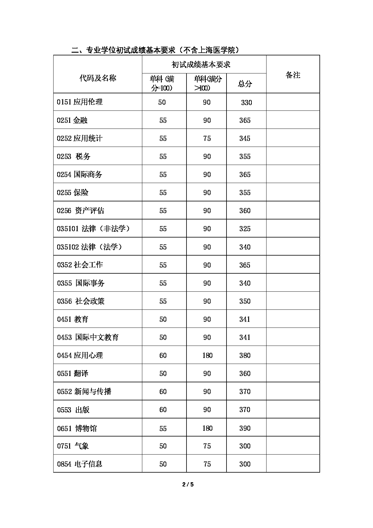 2025考研分数线：复旦大学2025年硕士研究生复试分数线第2页
