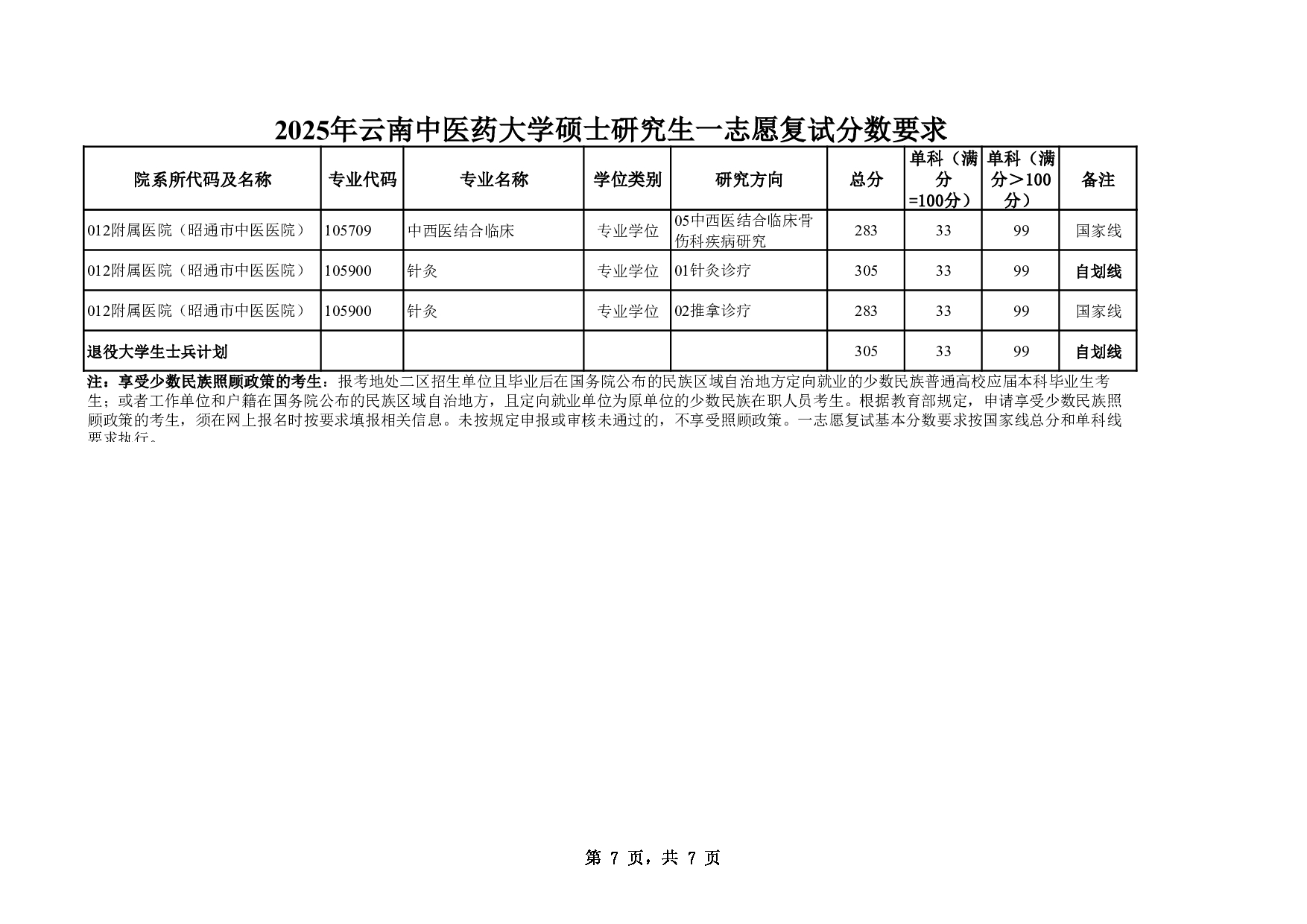 2025考研分数线：云南中医药大学2025年硕士研究生复试分数线第7页