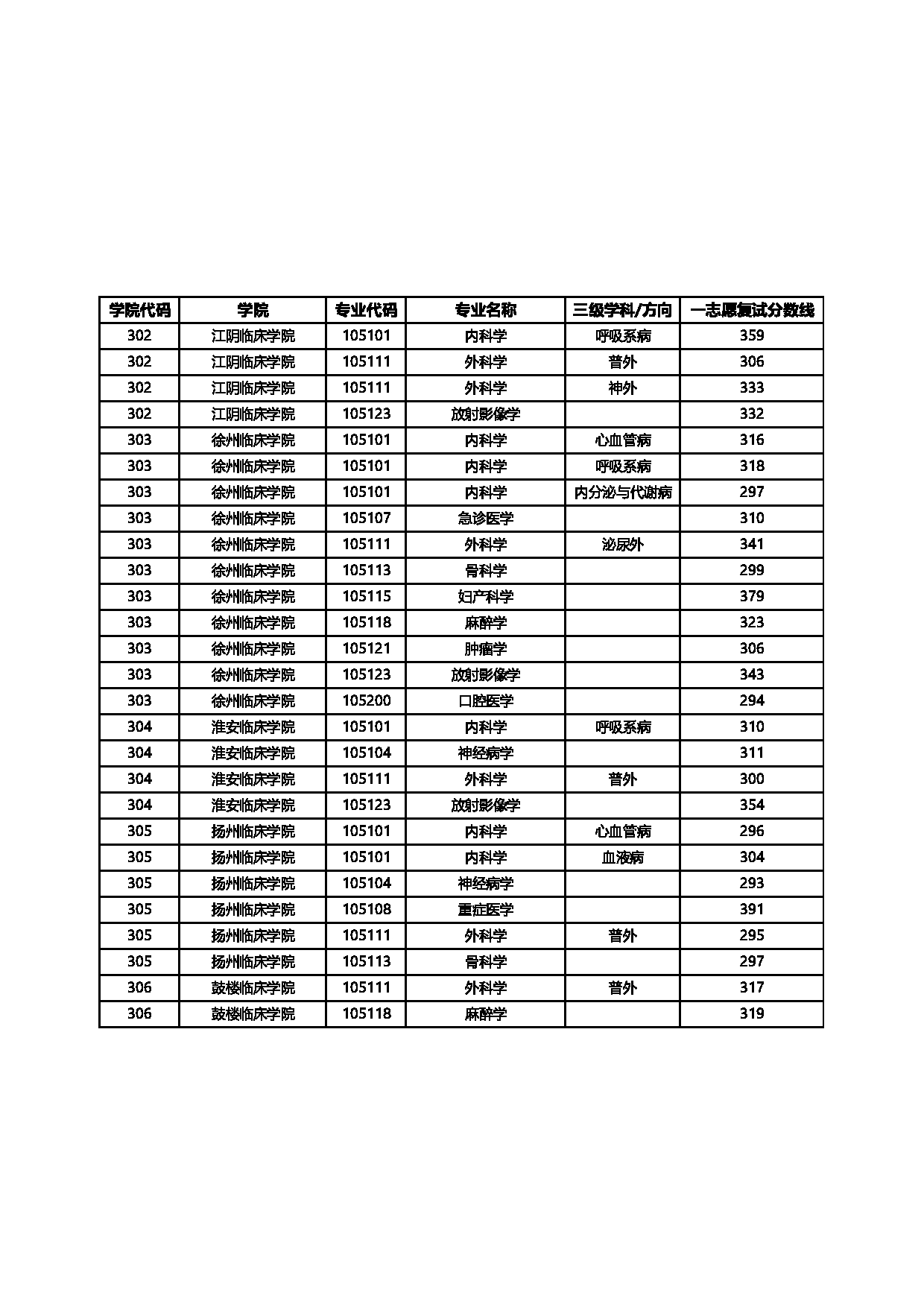 2025考研分数线：徐州医科大学2025年硕士研究生招生一志愿复试最低分数线第4页