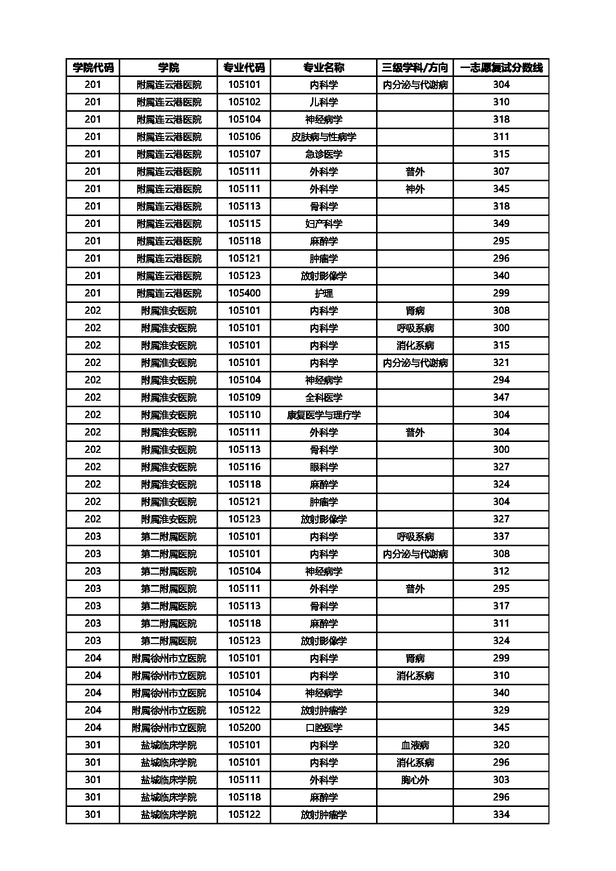 2025考研分数线：徐州医科大学2025年硕士研究生招生一志愿复试最低分数线第3页