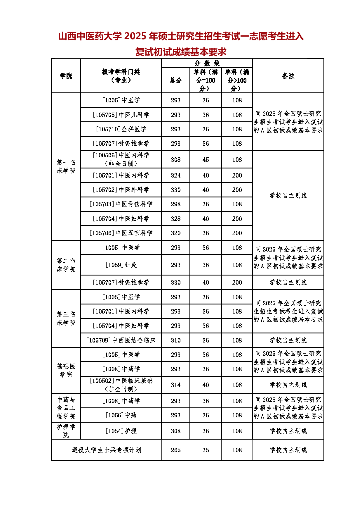 2025考研分数线：山西中医药大学2025年硕士研究生复试分数线第1页
