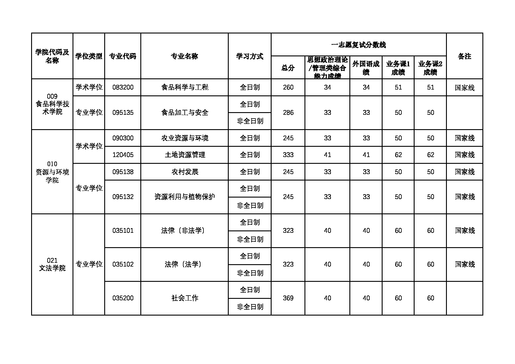2025考研分数线：河南农业大学2025年硕士研究生复试分数线第5页