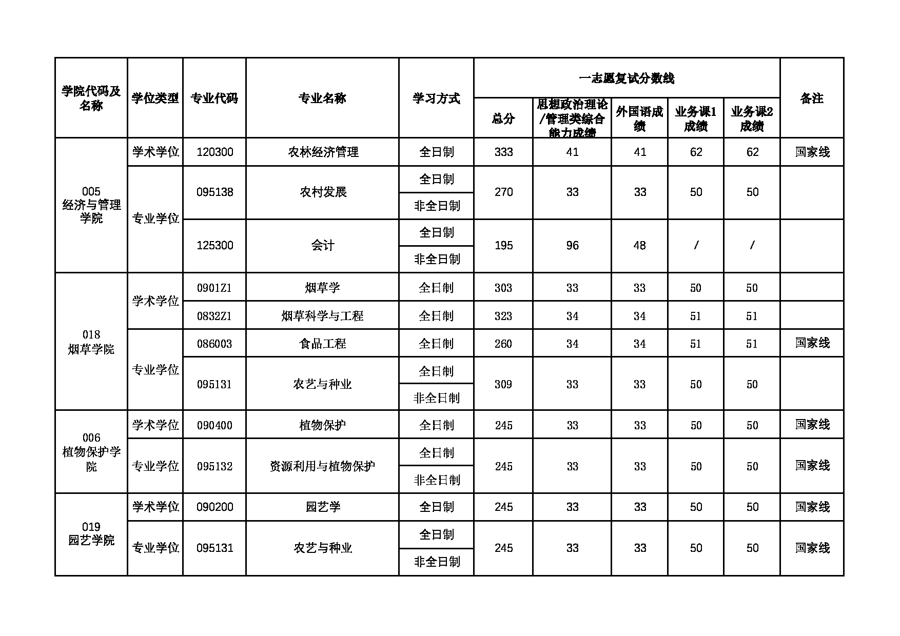 2025考研分数线：河南农业大学2025年硕士研究生复试分数线第3页