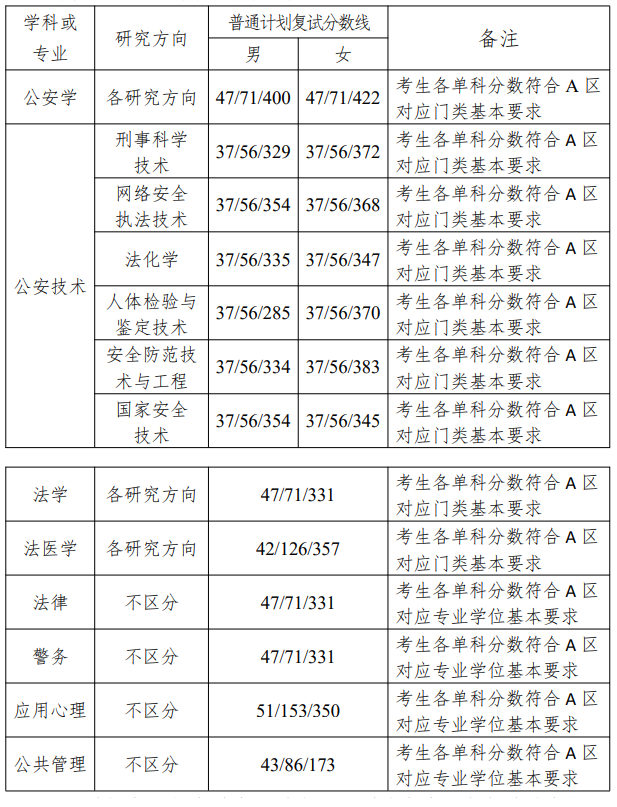 2025中国刑事警察学院研究生分数线（含2023-2024历年复试）