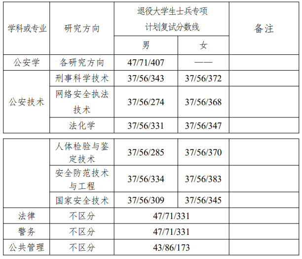 2025中国刑事警察学院研究生分数线（含2023-2024历年复试）
