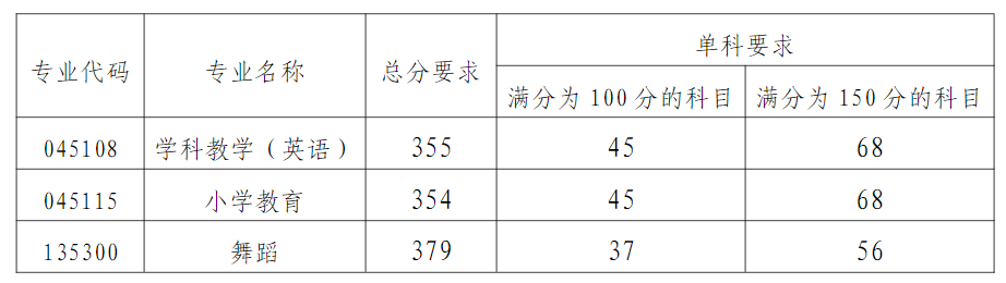 2025赣南师范大学研究生分数线（含2023-2024历年复试）