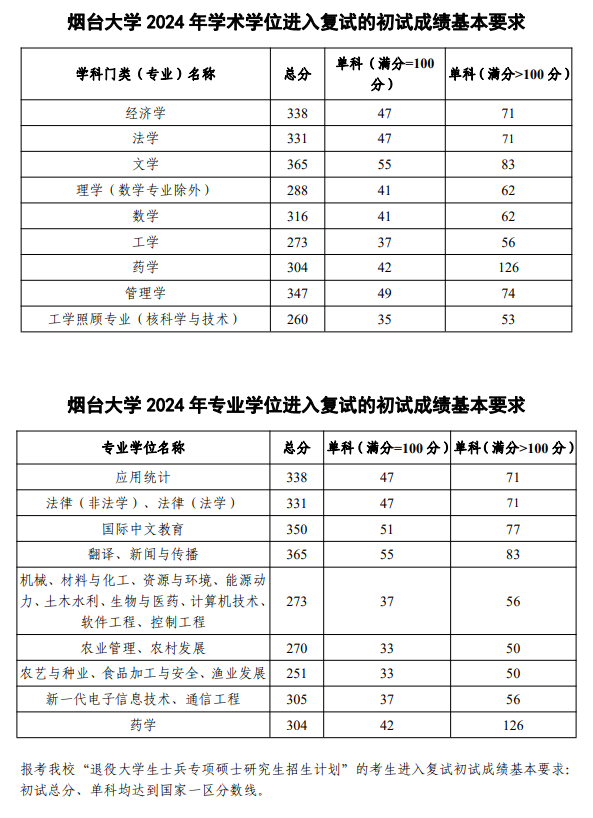 2025烟台大学研究生分数线（含2023-2024历年复试）