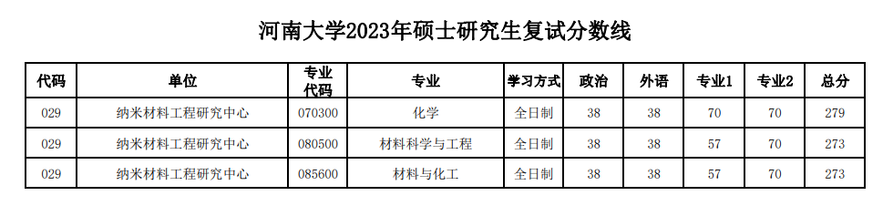 2025河南大学研究生分数线（含2023-2024历年复试）