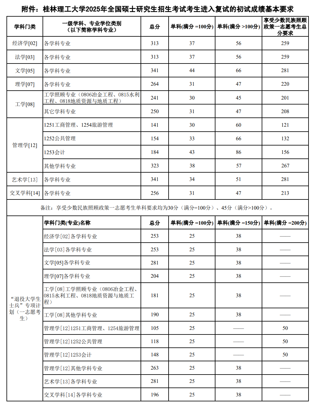 2025桂林理工大学研究生分数线（含2023-2024历年复试）