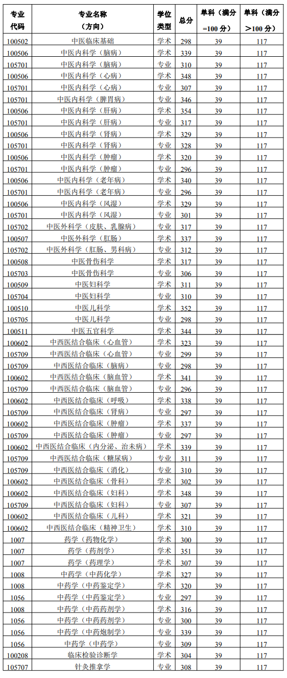 2025陕西中医药大学研究生分数线（含2023-2024历年复试）