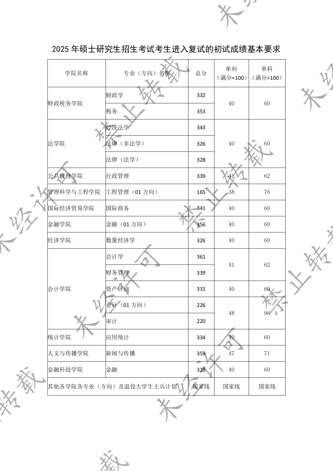 2025东北财经大学研究生分数线（含2023-2024历年复试）