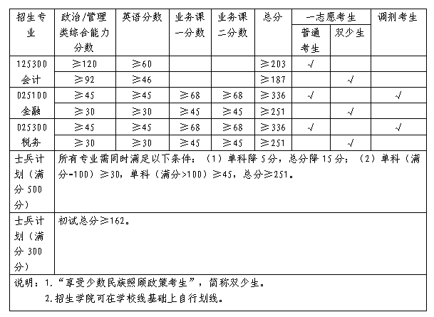 2025广西财经学院研究生分数线（含2023-2024历年复试）