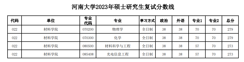 2025河南大学研究生分数线（含2023-2024历年复试）