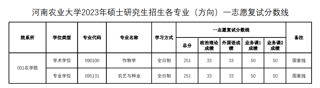 2025河南农业大学研究生分数线（含2023-2024历年复试）