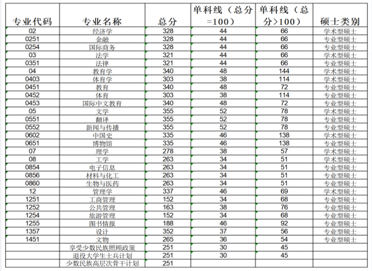 2025广西民族大学研究生分数线（含2023-2024历年复试）