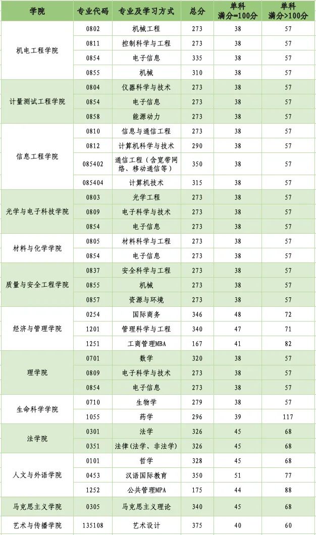 2025中国计量大学研究生分数线（含2023-2024历年复试）
