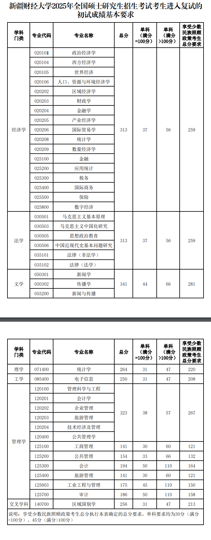 2025新疆财经大学考研分数线