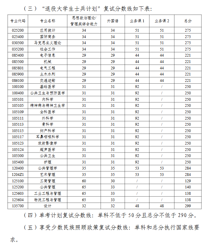 2025武汉科技大学研究生分数线（含2023-2024历年复试）