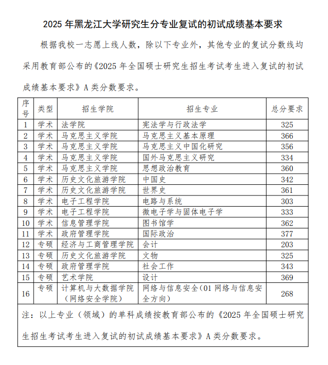 2025黑龙江大学研究生分数线（含2023-2024历年复试）