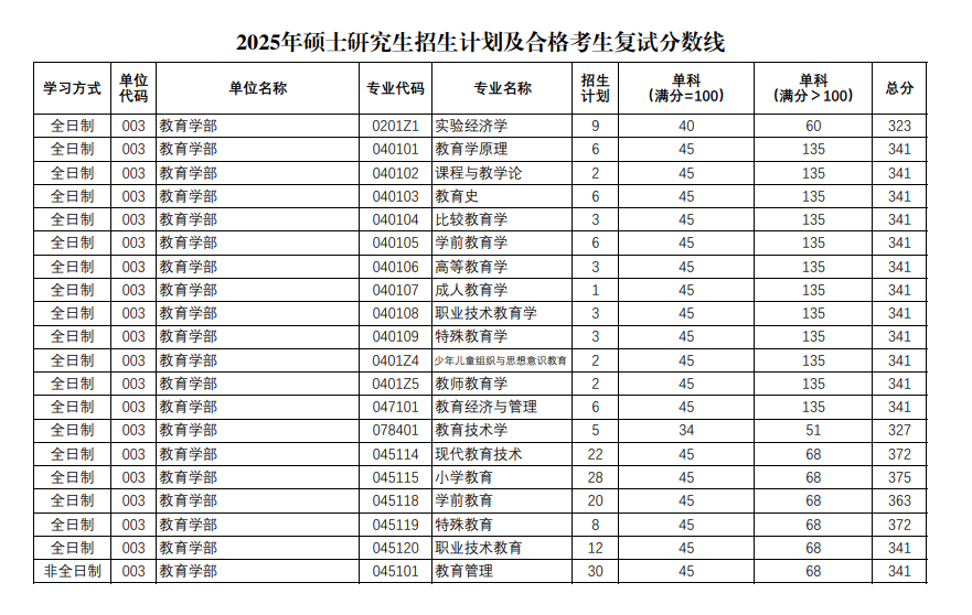 2025陕西师范大学研究生分数线（含2023-2024历年复试）