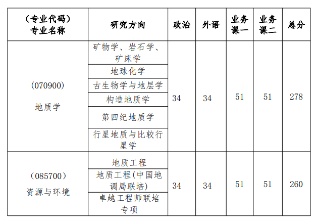 2025中国地质大学（武汉）考研分数线