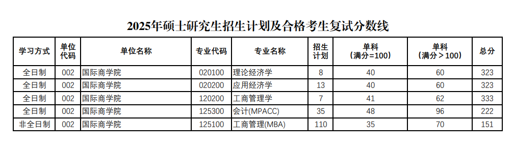 2025陕西师范大学研究生分数线（含2023-2024历年复试）