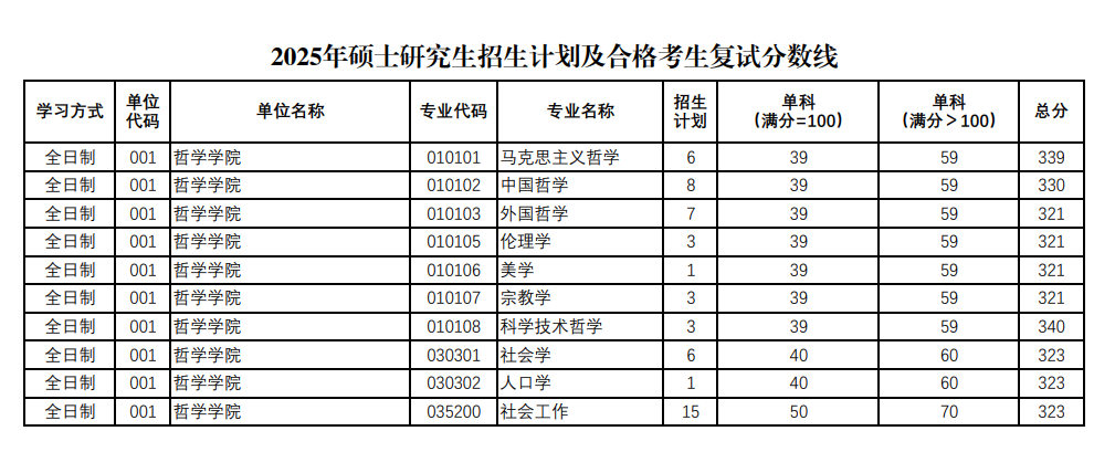 2025陕西师范大学研究生分数线（含2023-2024历年复试）