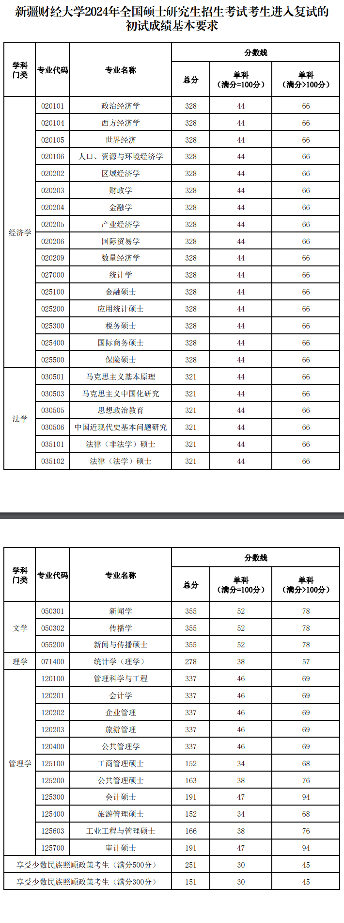 2025新疆财经大学研究生分数线（含2023-2024历年复试）