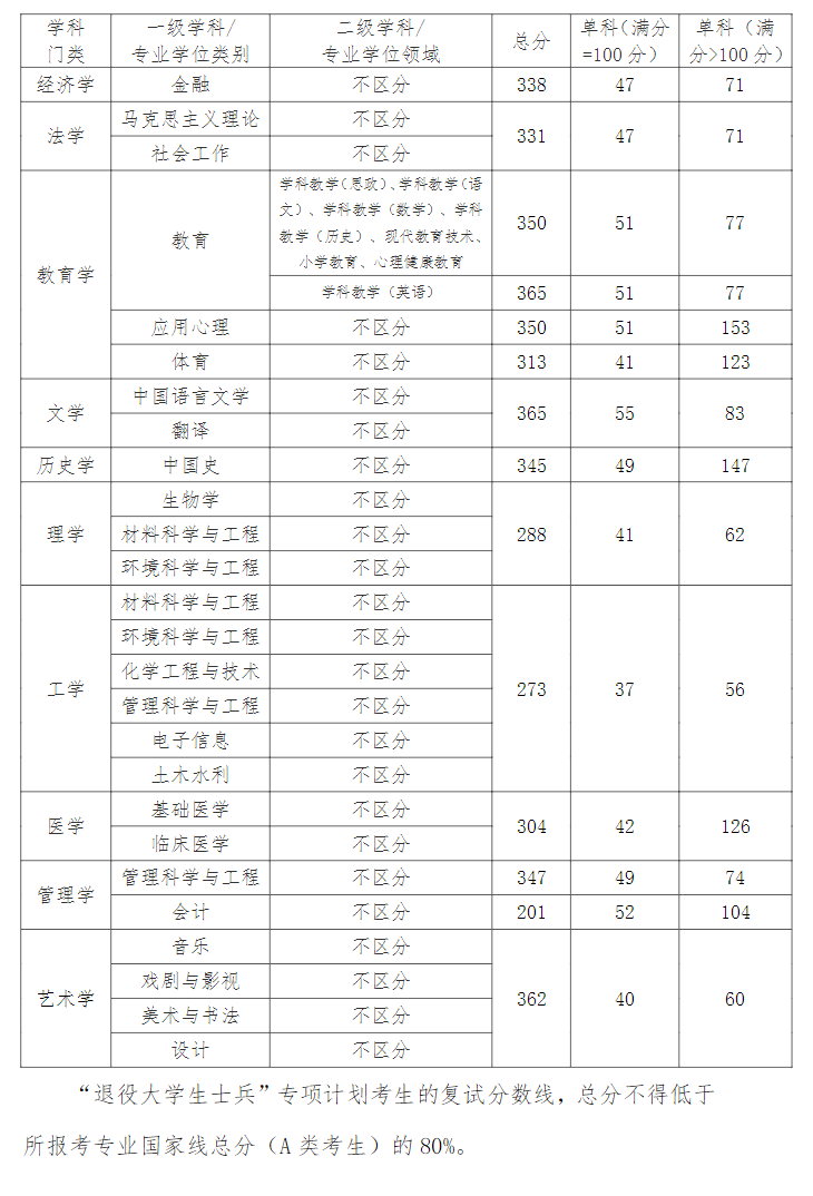 2025江汉大学研究生分数线（含2023-2024历年复试）