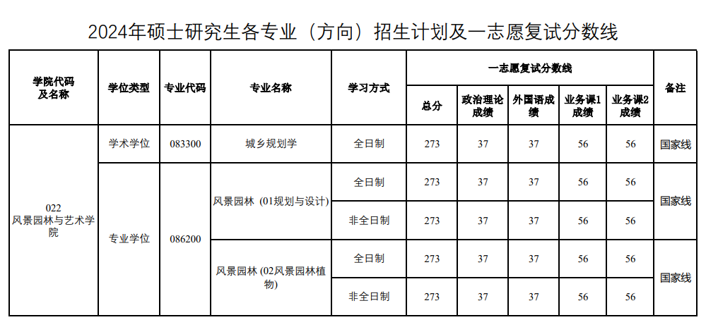 2025河南农业大学研究生分数线（含2023-2024历年复试）