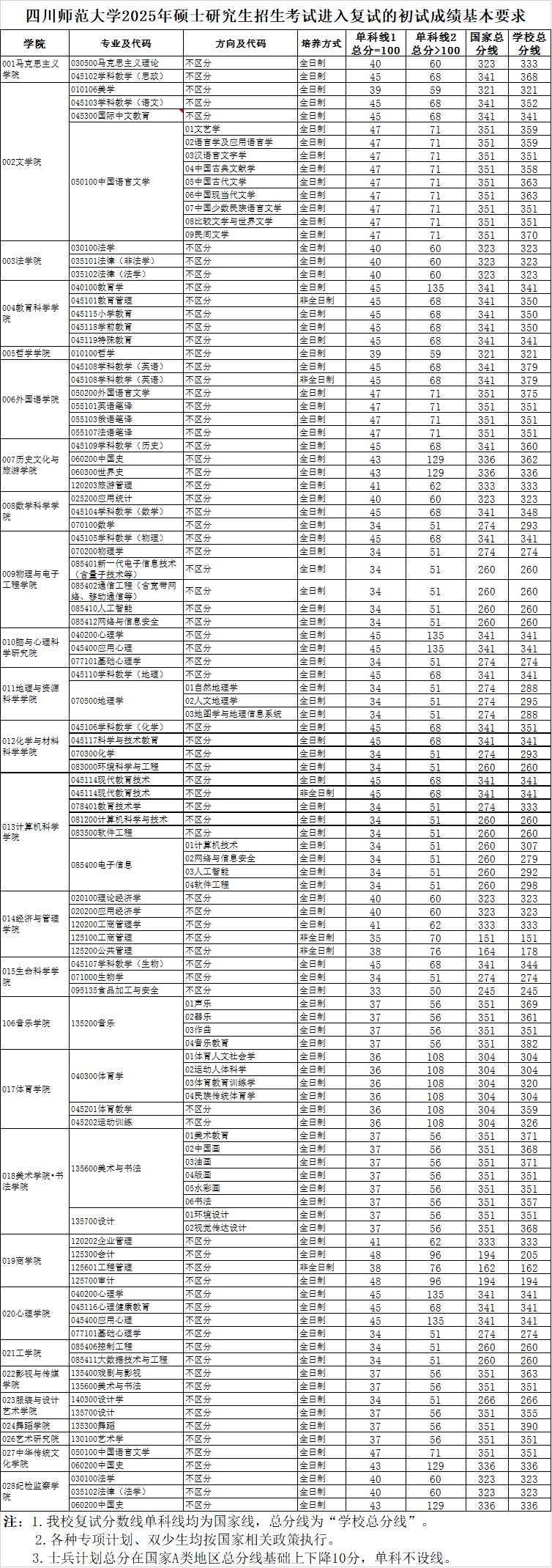 2025四川师范大学研究生分数线（含2023-2024历年复试）