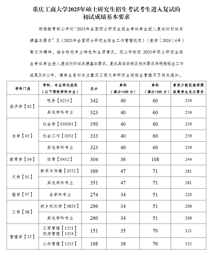 2025重庆工商大学研究生分数线（含2023-2024历年复试）