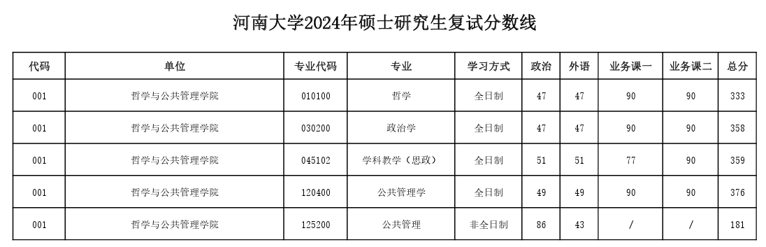 2025河南大学研究生分数线（含2023-2024历年复试）